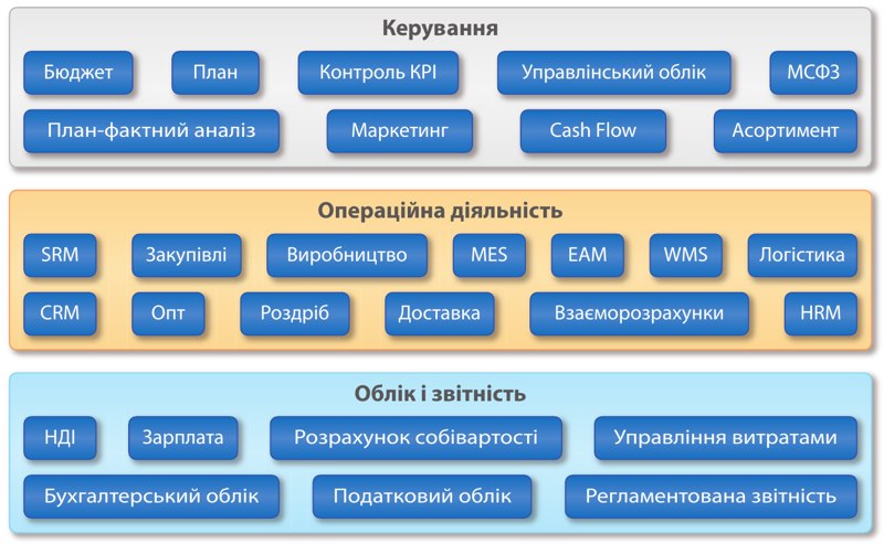 ERP система - простыми словами, управление и планирование ресурсами предприятия