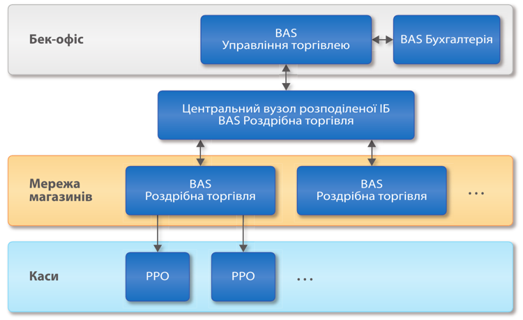 Інтеграція з іншими програмами