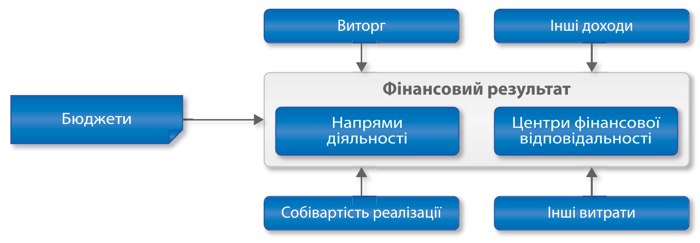 Визначення фінансового результату в BAS КУП