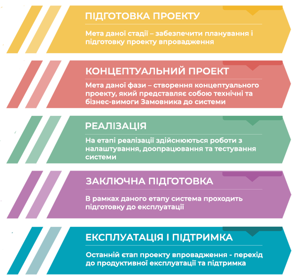 Етапи впровадження erp системи