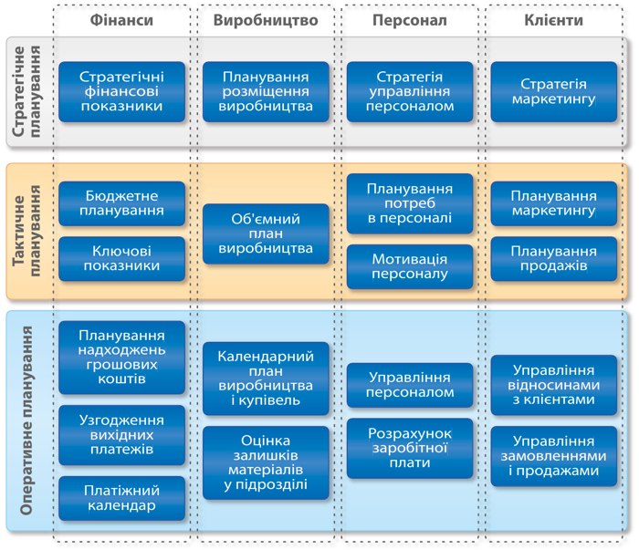 Рівні планування для комплексного управління BAS КУП