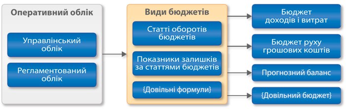 Підсистема Бюджетування BAS КУП