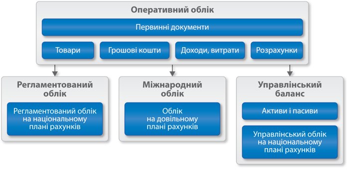 Управління операційною діяльністю - управління та планування ресурсами підприємства