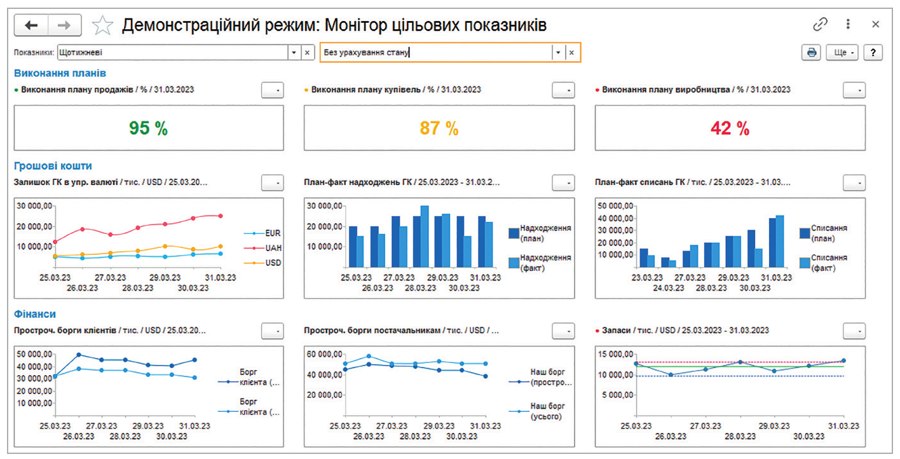 Моніторинг та аналіз показників діяльності підприємства в ЕРП системах