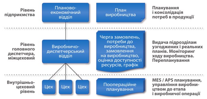 ЕРП - Три рівні управління виробництвом