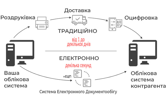 Що таке документообіг і чому потрібна автоматизація, Життєвий цикл електронного документа