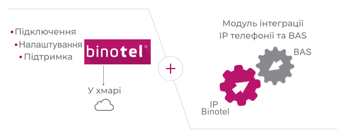 Інтеграція IP телефонії та BAS на базі Бінотел/Binotel